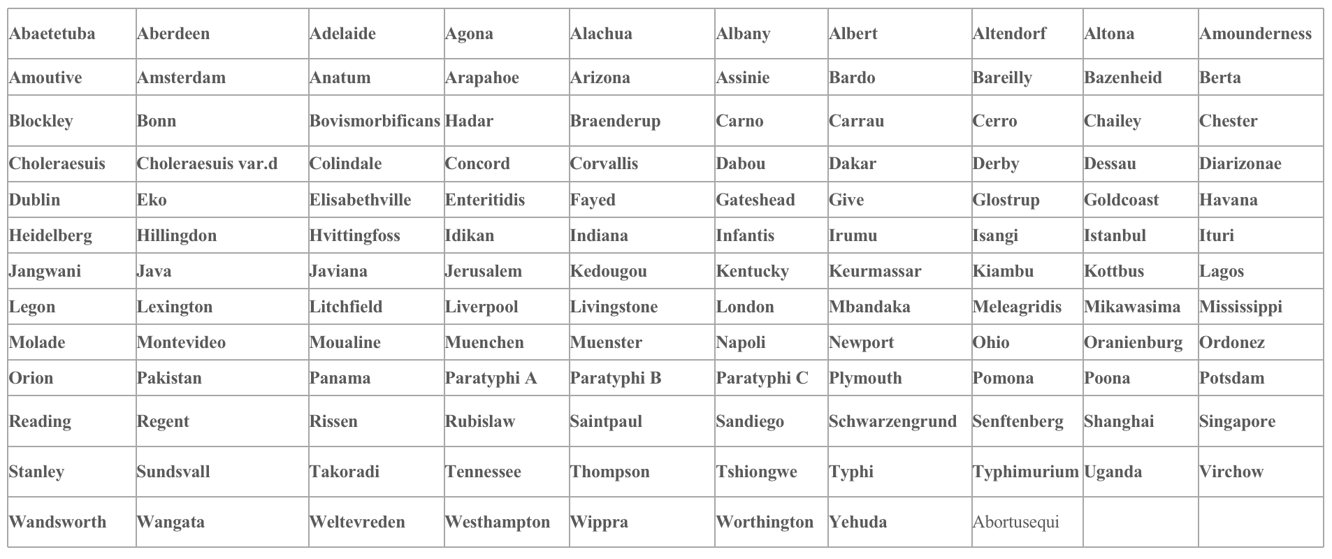 128種常見(jiàn)沙門氏菌血清型.png 128種常見(jiàn)沙門氏菌血清型.png